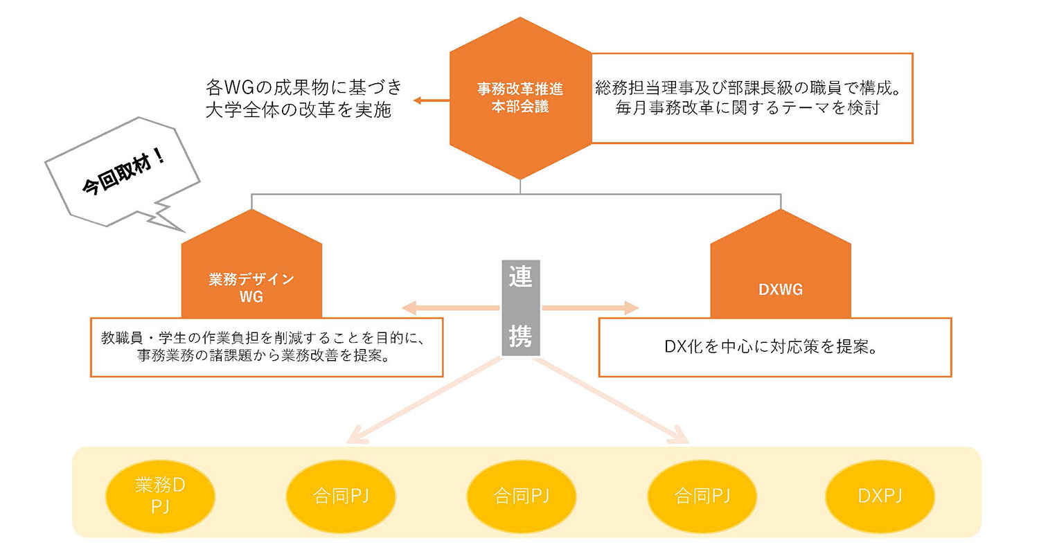 組織体系