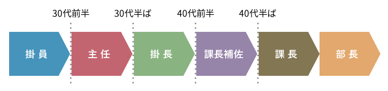 キャリアパス